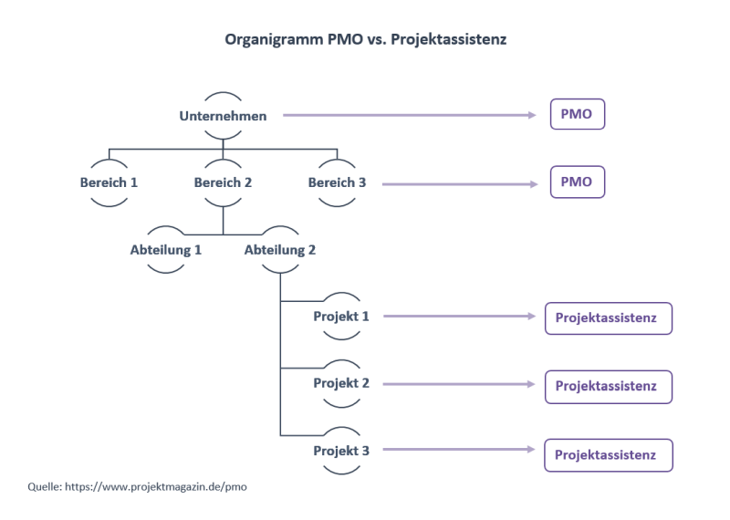 pmo-projektassistenz