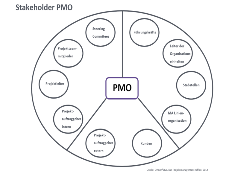 stakeholder-pmo