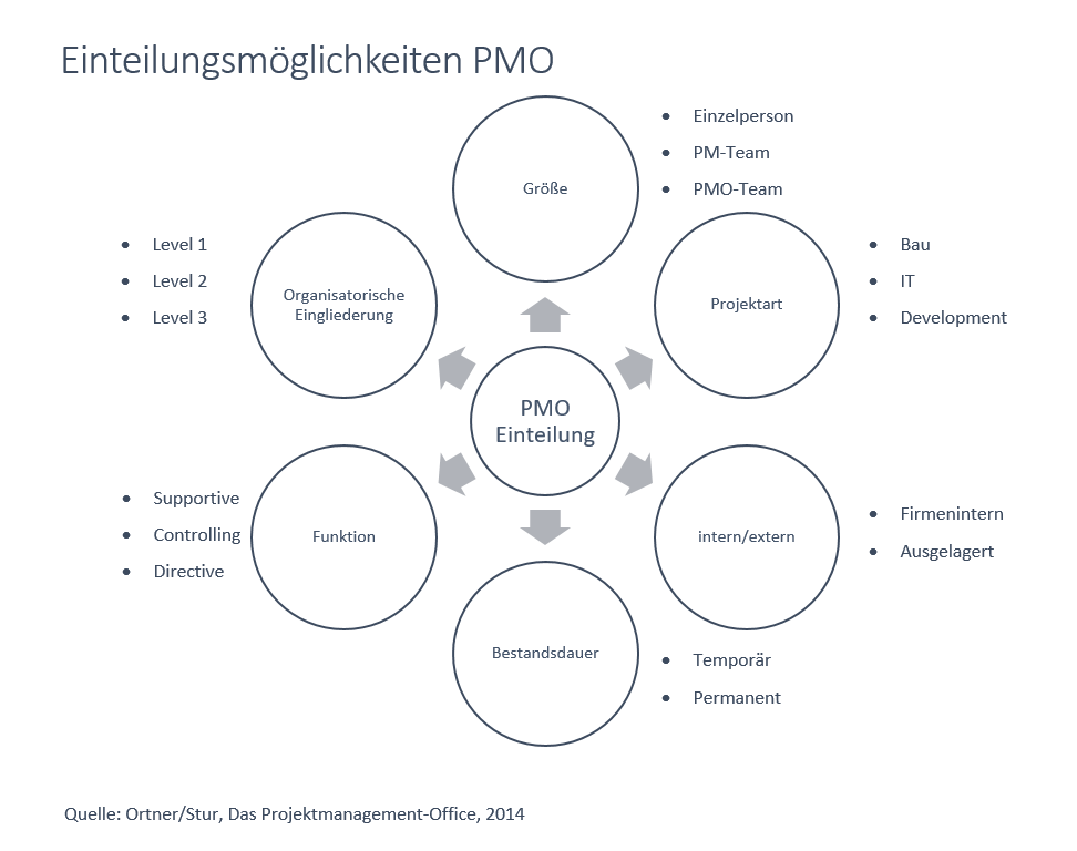 einteilungsmoeglichkeiten-pmo